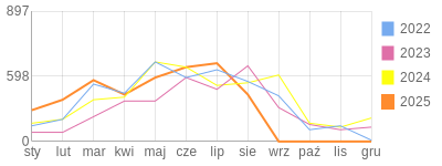 Wykres roczny blog rowerowy gres.bikestats.pl